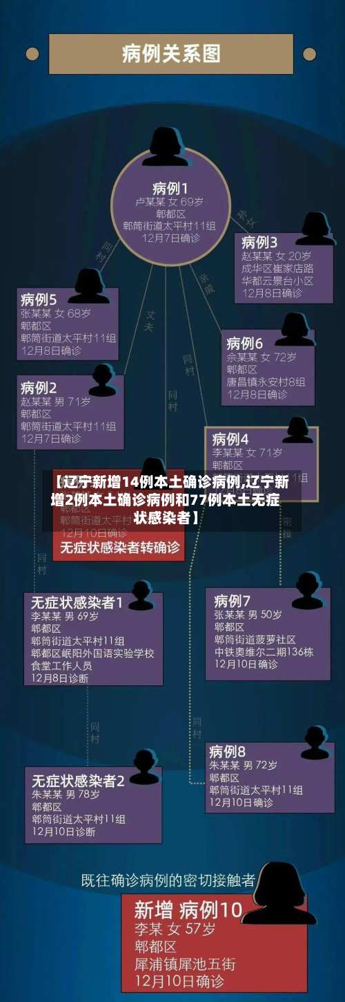 【辽宁新增14例本土确诊病例,辽宁新增2例本土确诊病例和77例本土无症状感染者】
