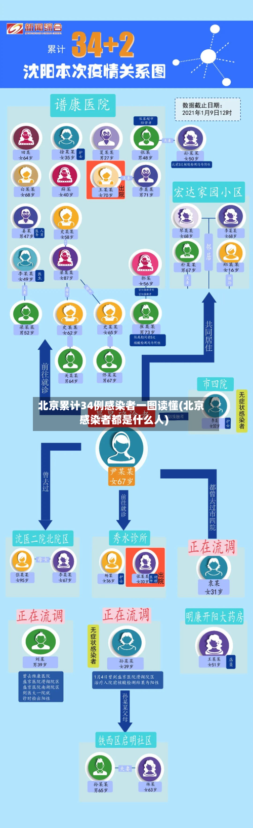 北京累计34例感染者一图读懂(北京感染者都是什么人)