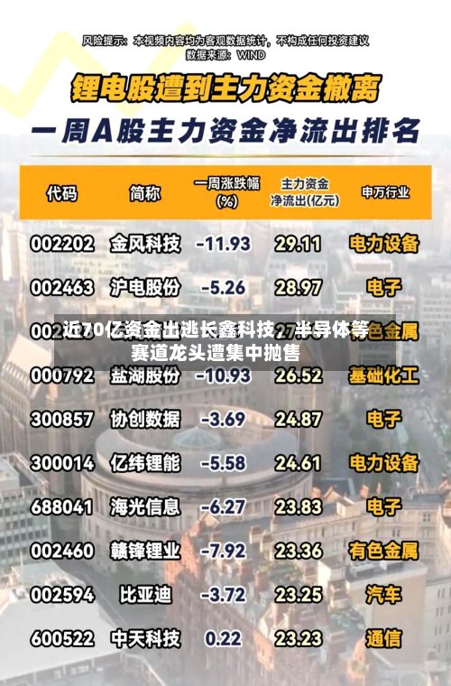 近70亿资金出逃长鑫科技，半导体等赛道龙头遭集中抛售-第2张图片