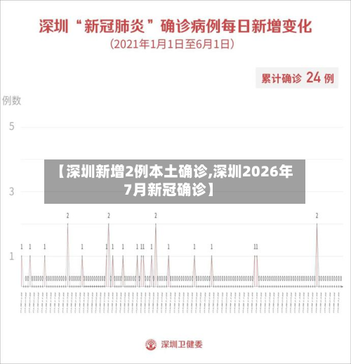 【深圳新增2例本土确诊,深圳2026年7月新冠确诊】-第2张图片