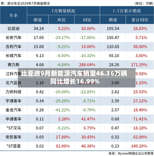 比亚迪9月新能源汽车销量46.36万辆 同比增长16.99%