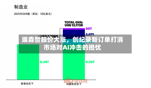 埃森哲股价大涨，创纪录新订单打消市场对AI冲击的担忧