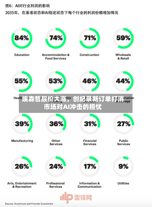 埃森哲股价大涨	，创纪录新订单打消市场对AI冲击的担忧-第2张图片
