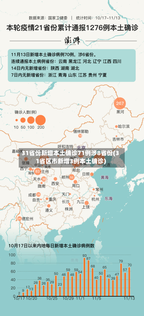 31省份新增本土确诊71例涉8省份(31省区市新增3例本土确诊)-第3张图片