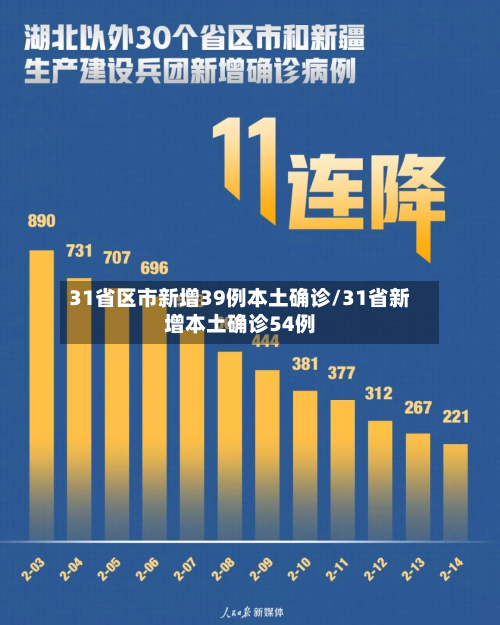 31省区市新增39例本土确诊/31省新增本土确诊54例-第2张图片