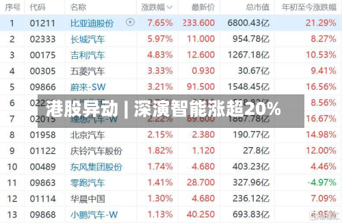 港股异动 | 深演智能涨超20%-第2张图片