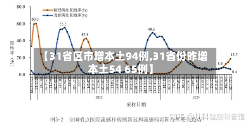 【31省区市增本土94例,31省份昨增本土54 65例】