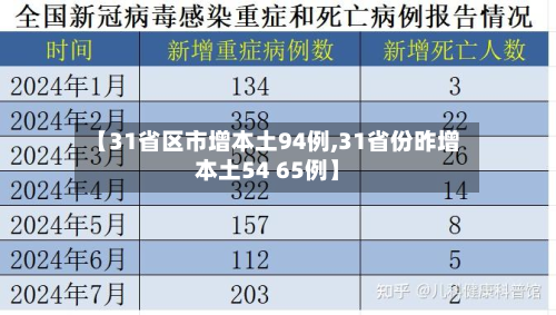 【31省区市增本土94例,31省份昨增本土54 65例】-第2张图片