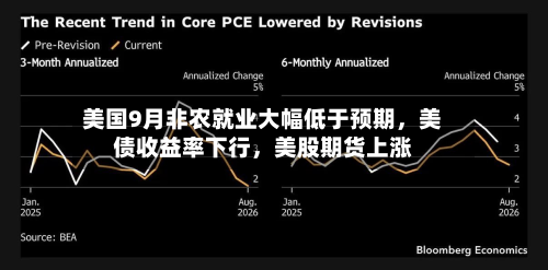 美国9月非农就业大幅低于预期	，美债收益率下行，美股期货上涨-第2张图片