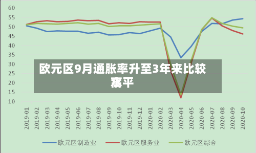 欧元区9月通胀率升至3年来比较高水平-第2张图片