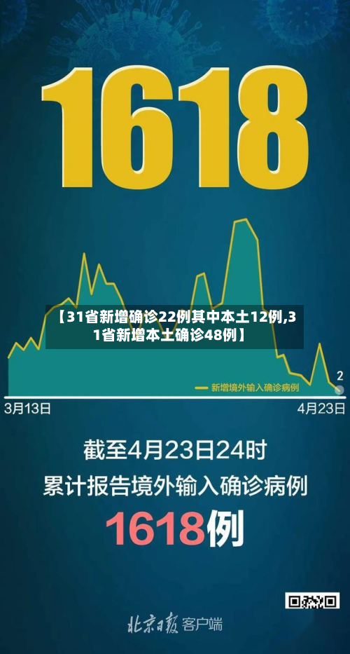 【31省新增确诊22例其中本土12例,31省新增本土确诊48例】