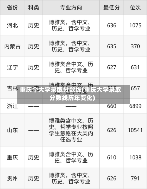 重庆个大学录取分数线(重庆大学录取分数线历年变化)-第3张图片