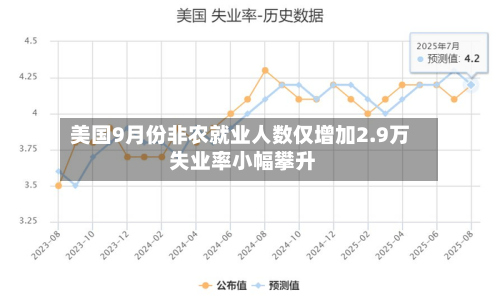 美国9月份非农就业人数仅增加2.9万 失业率小幅攀升