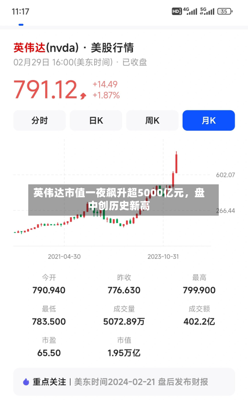英伟达市值一夜飙升超5000亿元	，盘中创历史新高-第2张图片