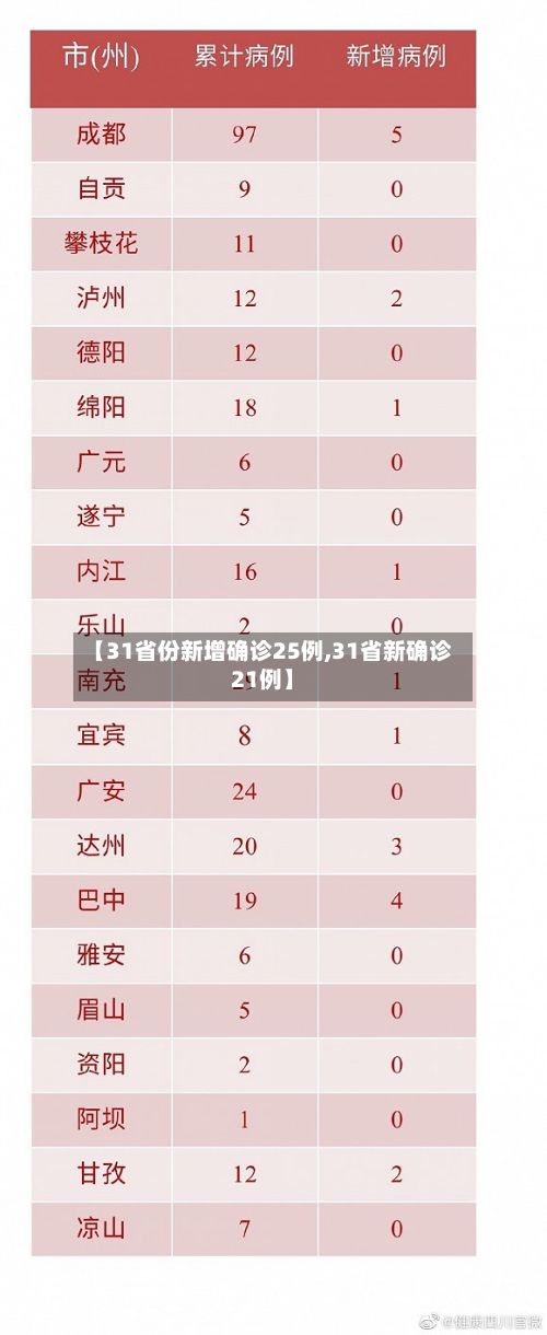 【31省份新增确诊25例,31省新确诊21例】-第3张图片
