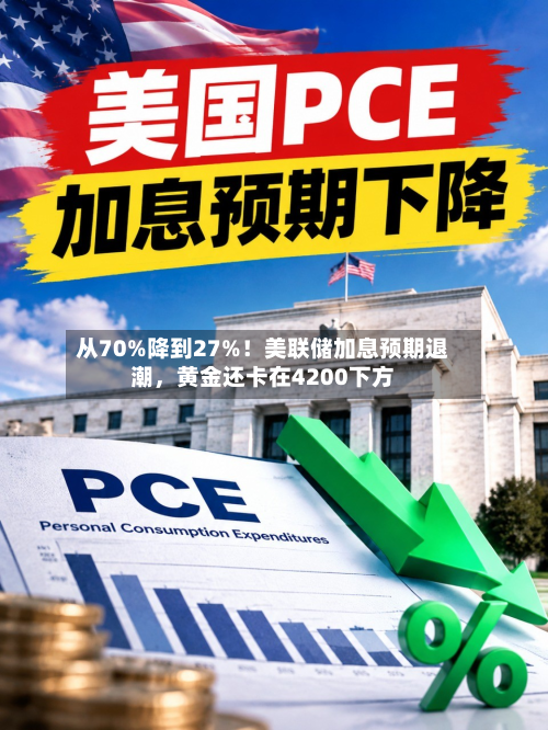 从70%降到27%！美联储加息预期退潮，黄金还卡在4200下方