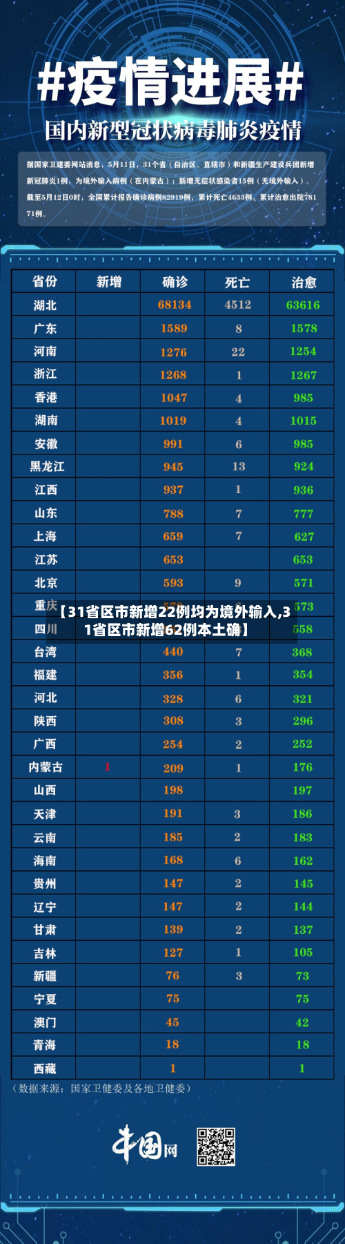【31省区市新增22例均为境外输入,31省区市新增62例本土确】-第2张图片
