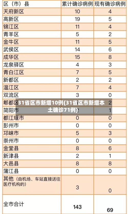 31省区市新增10例(31省区市新增本土确诊71例)