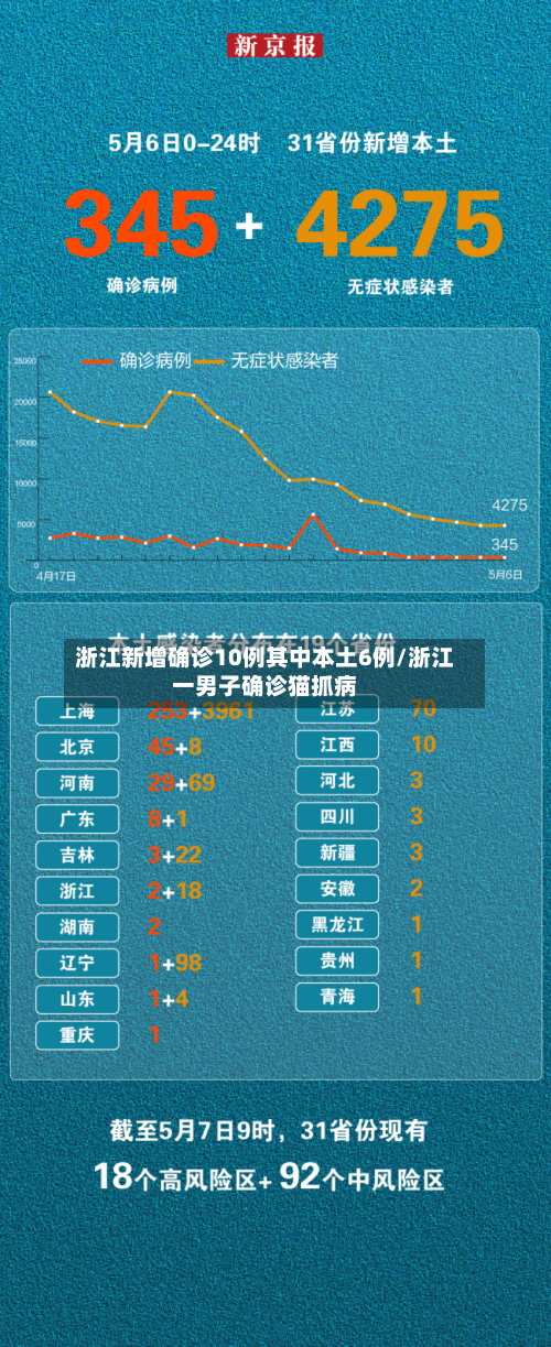 浙江新增确诊10例其中本土6例/浙江一男子确诊猫抓病