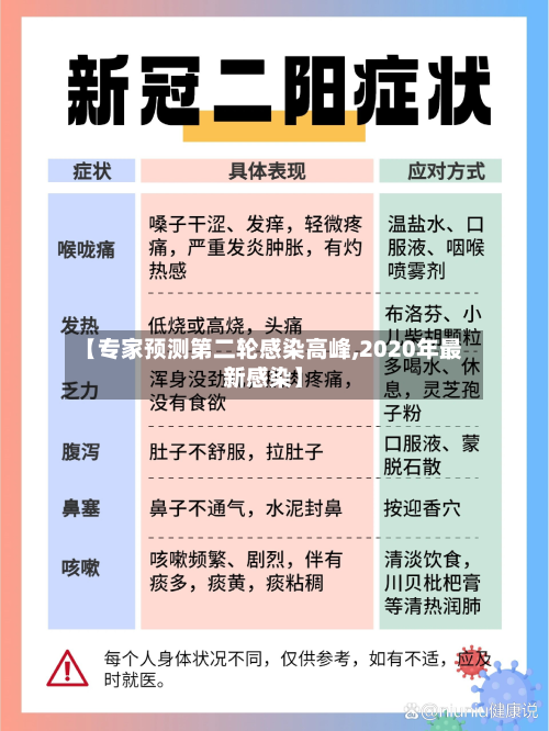 【专家预测第二轮感染高峰,2020年最新感染】-第3张图片