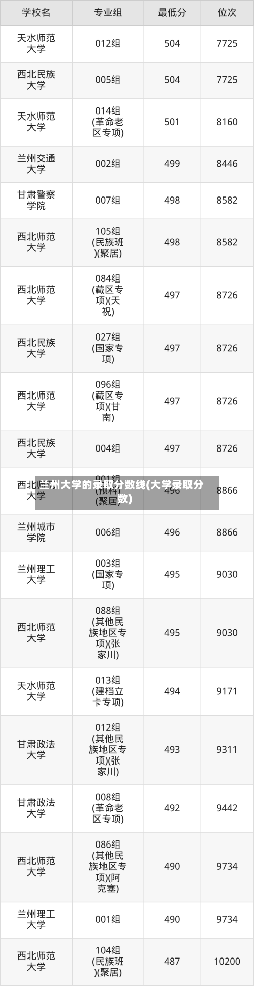 兰州大学的录取分数线(大学录取分数)-第3张图片