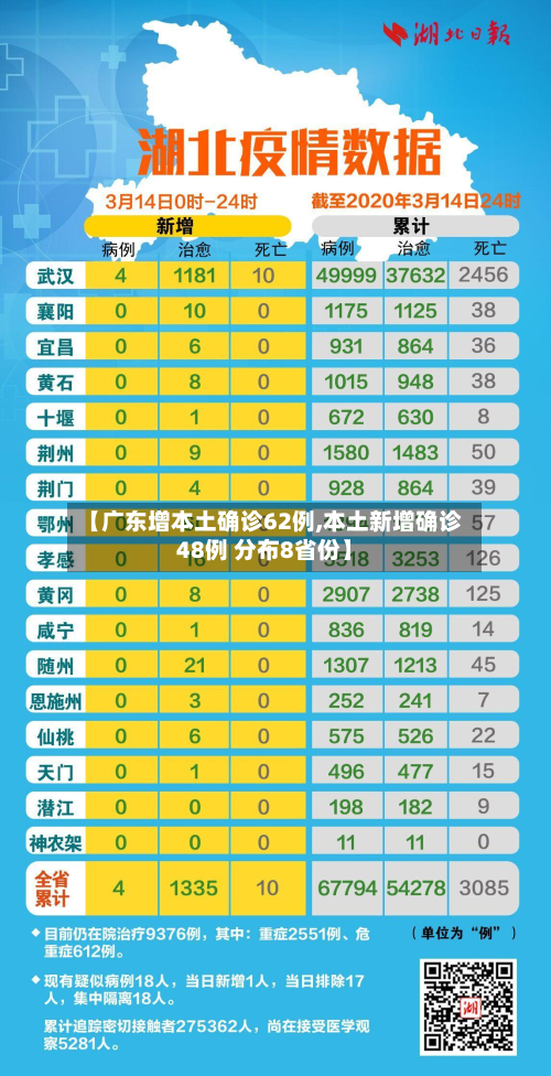 【广东增本土确诊62例,本土新增确诊48例 分布8省份】-第2张图片