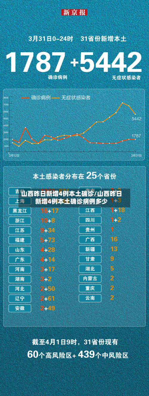 山西昨日新增4例本土确诊/山西昨日新增4例本土确诊病例多少