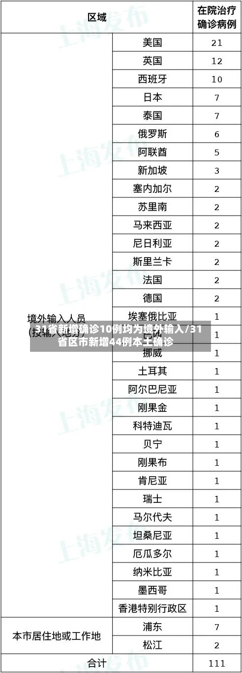 31省新增确诊10例均为境外输入/31省区市新增44例本土确诊