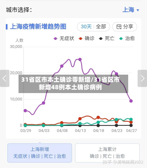 31省区市本土确诊零新增/31省区市新增48例本土确诊病例