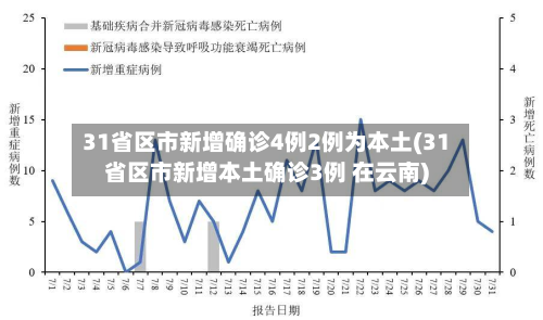31省区市新增确诊4例2例为本土(31省区市新增本土确诊3例 在云南)