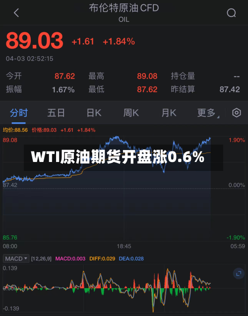 WTI原油期货开盘涨0.6%