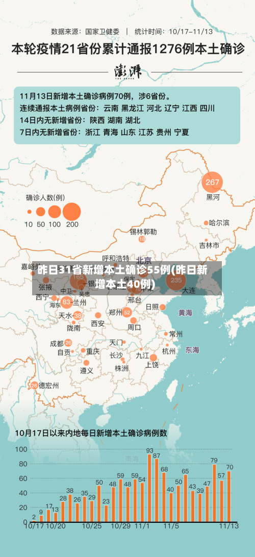 昨日31省新增本土确诊55例(昨日新增本土40例)
