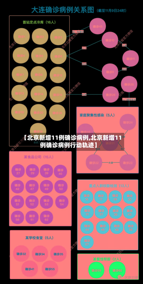 【北京新增11例确诊病例,北京新增11例确诊病例行动轨迹】-第2张图片