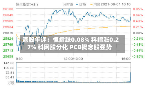 港股午评：恒指跌0.08% 科指涨0.27% 科网股分化 PCB概念股强势-第3张图片