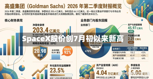 SpaceX股价创7月初以来新高-第1张图片