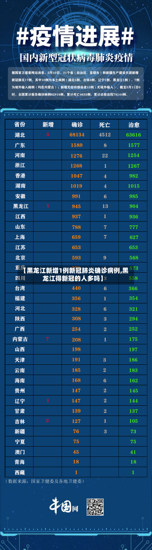 【黑龙江新增1例新冠肺炎确诊病例,黑龙江得新冠的人多吗】
