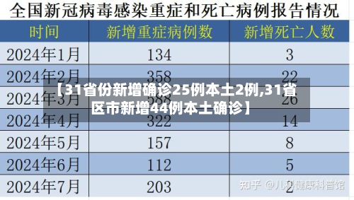 【31省份新增确诊25例本土2例,31省区市新增44例本土确诊】-第3张图片