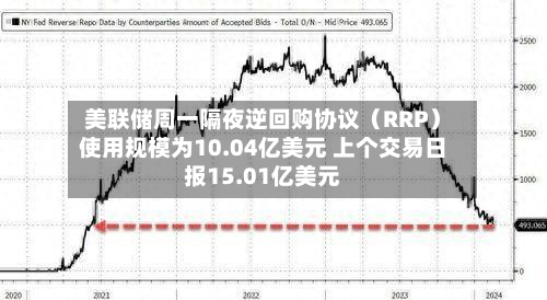 美联储周一隔夜逆回购协议（RRP）使用规模为10.04亿美元 上个交易日报15.01亿美元
