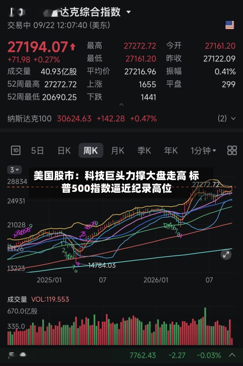 美国股市:科技巨头力撑大盘走高 标普500指数逼近纪录高位-第2张图片