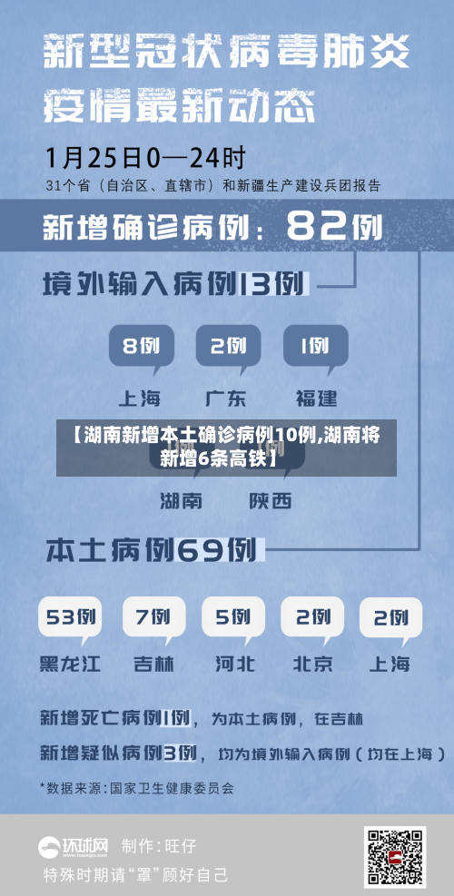 【湖南新增本土确诊病例10例,湖南将新增6条高铁】