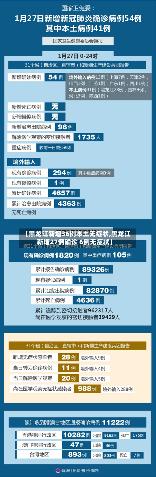 【黑龙江新增36例本土无症状,黑龙江新增27例确诊 6例无症状】