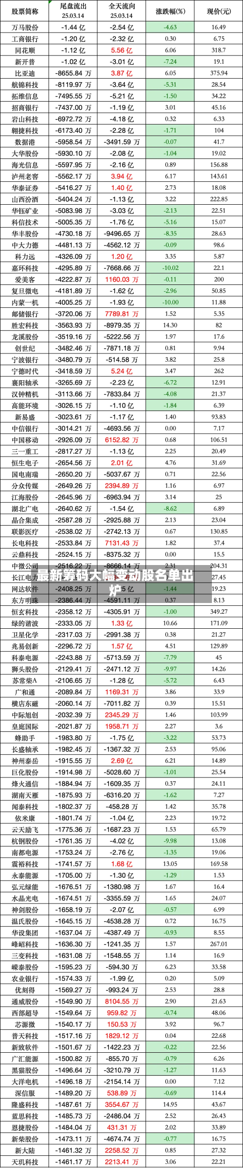 最新筹码大幅变动股名单出炉-第2张图片
