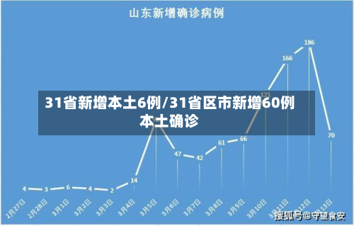 31省新增本土6例/31省区市新增60例本土确诊