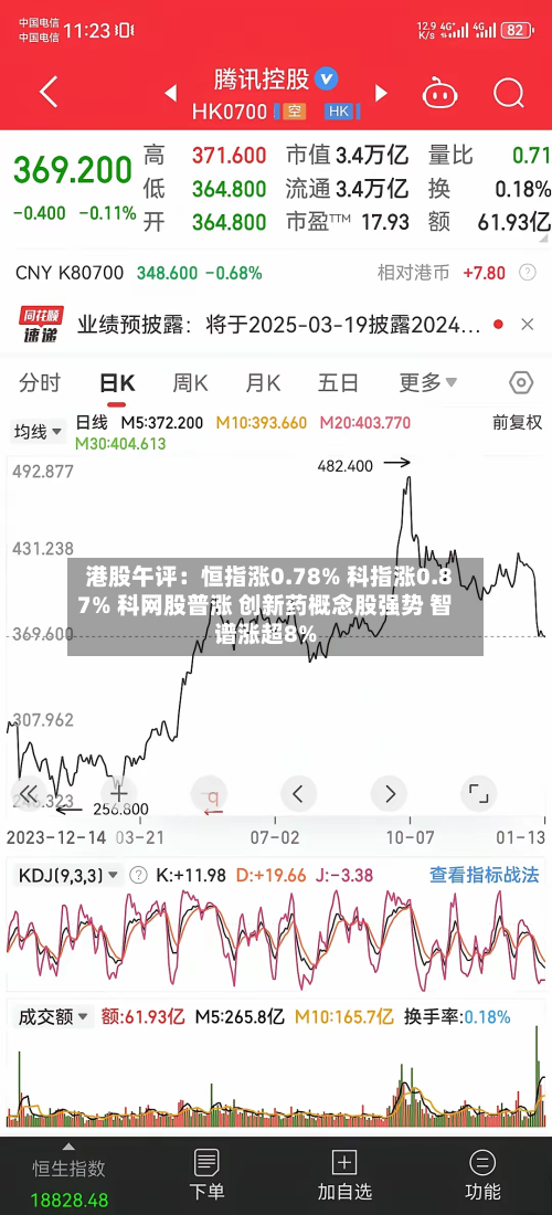 港股午评：恒指涨0.78% 科指涨0.87% 科网股普涨 创新药概念股强势 智谱涨超8%-第1张图片