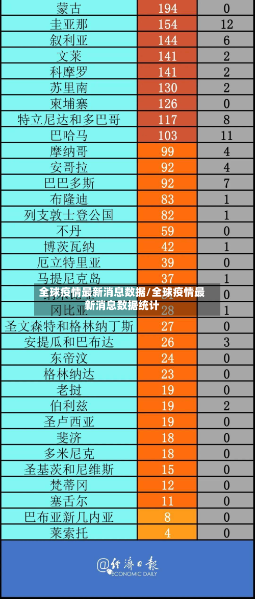 全球疫情最新消息数据/全球疫情最新消息数据统计