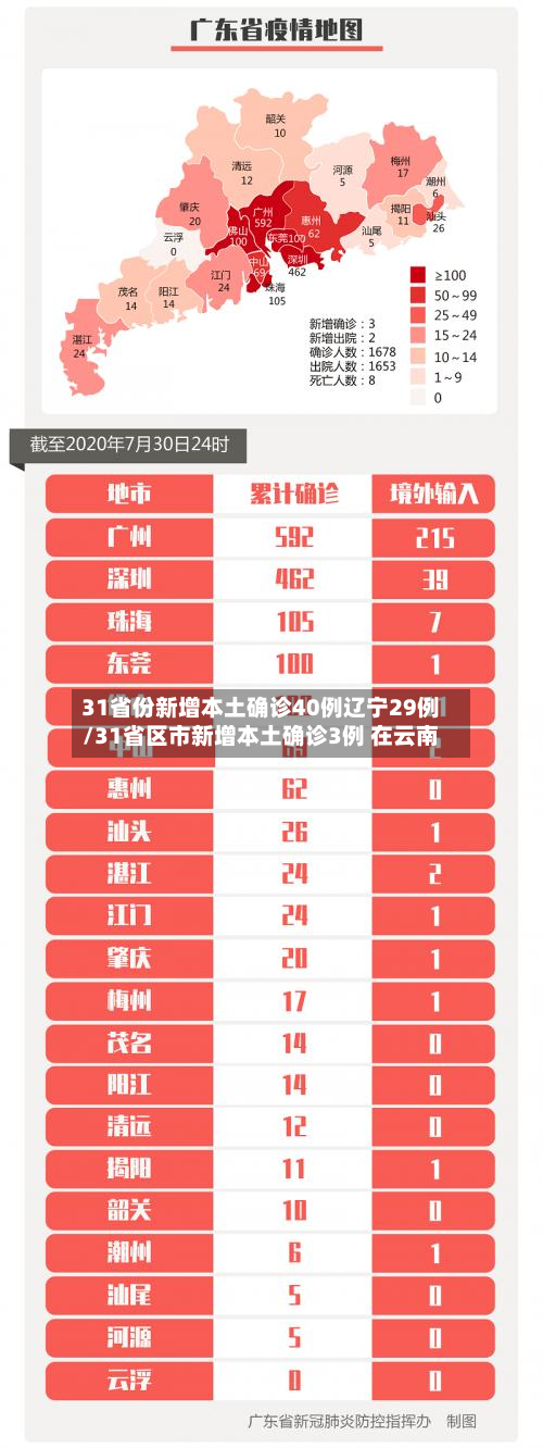 31省份新增本土确诊40例辽宁29例/31省区市新增本土确诊3例 在云南
