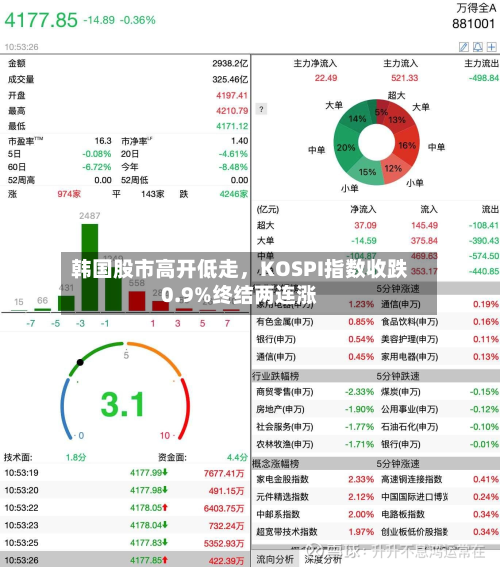 韩国股市高开低走，KOSPI指数收跌0.9%终结两连涨-第2张图片