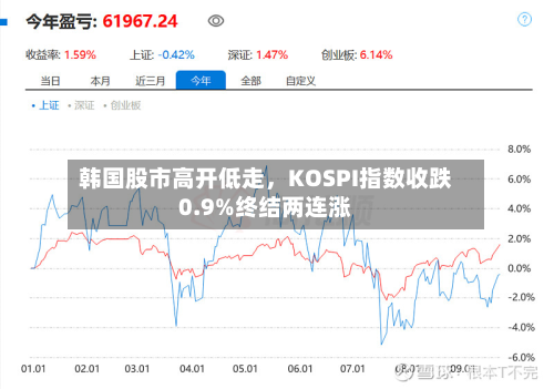 韩国股市高开低走，KOSPI指数收跌0.9%终结两连涨