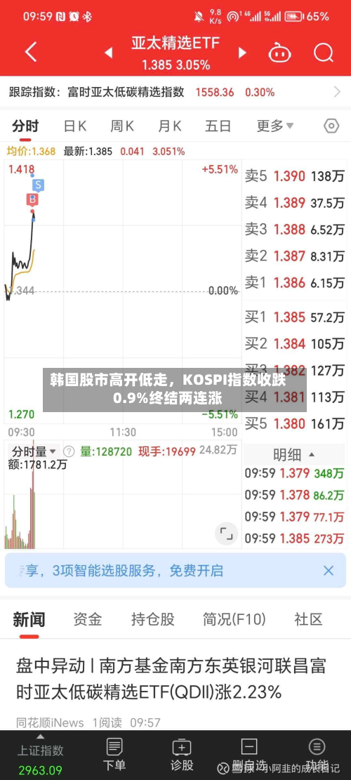 韩国股市高开低走，KOSPI指数收跌0.9%终结两连涨-第3张图片