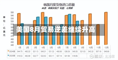 美国8月贸易逆差继续升高